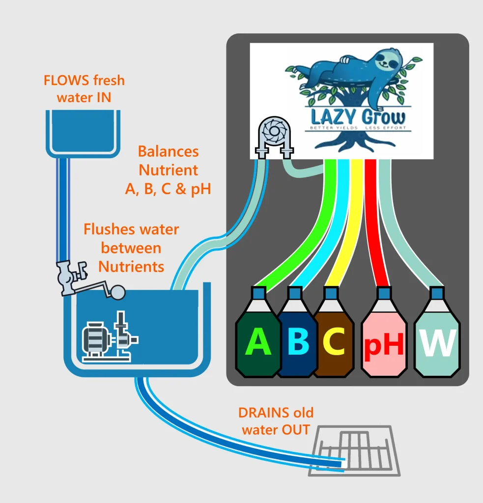The diagram demonstrates the LazyGrow system’s efficient water management, including draining and refilling with fresh water. It balances nutrients A, B, and C, as well as pH levels, ensuring optimal conditions for plant growth. The system flushes water between nutrient cycles to maintain freshness and prevent nutrient build-up, maximizing plant health and yields while minimizing waste.