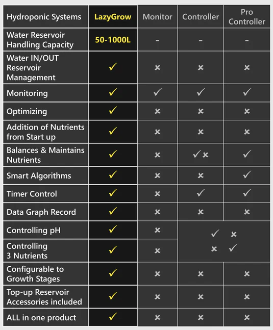 The image visually compares LazyGrow with its competitors, highlighting superior automation, precision nutrient dosing, and real-time monitoring. Unlike other systems, LazyGrow seamlessly balances pH, optimizes growth stages, and eliminates manual guesswork. With intelligent automation and no subscription fees. This side-by-side comparison showcases why LazyGrow stands out as the ultimate solution for smart, efficient hydroponic management.
